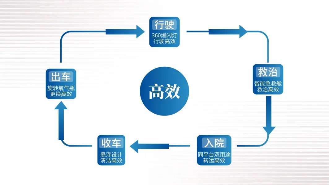 智领未来|壹定发救护车开启高效急救新篇章！